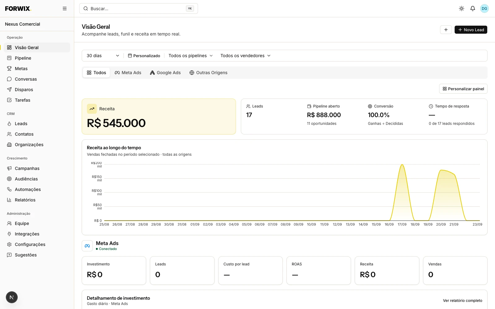 Visão geral do FORWIX Revenue CRM: leads por origem, receita ao longo do tempo e funil comercial